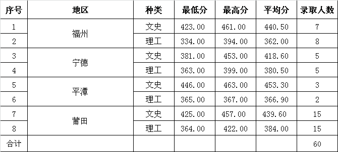 2020福建幼儿师范高等专科学校录取专科录取分数线（含历年录取分数线）