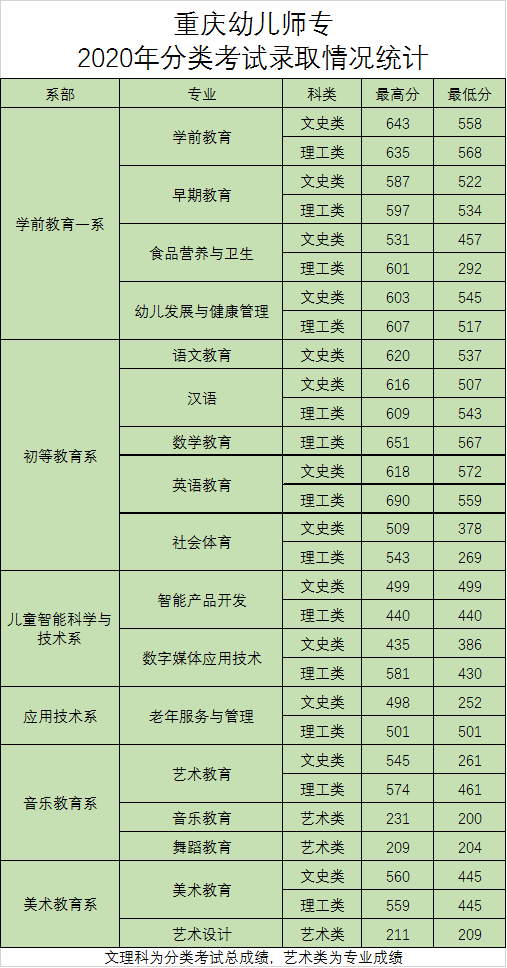 2020重庆幼儿师范高等专科学校录取专科录取分数线（含历年录取分数线）