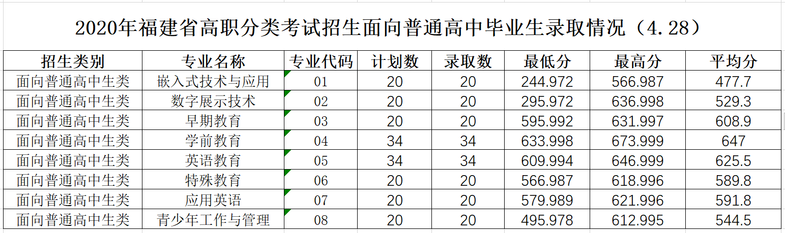 2020福建幼儿师范高等专科学校录取专科录取分数线（含历年录取分数线）