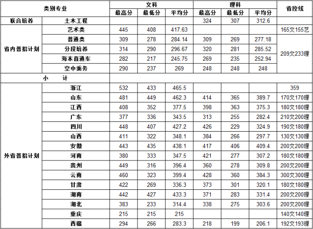 2020南京交通职业技术学院录取专科录取分数线（含历年录取分数线）