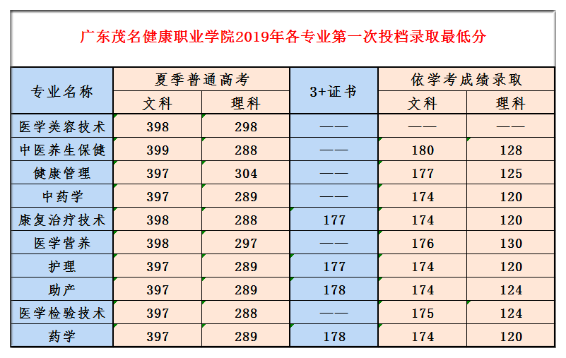 2020广东茂名健康职业学院专科录取分数线（含历年录取分数线）