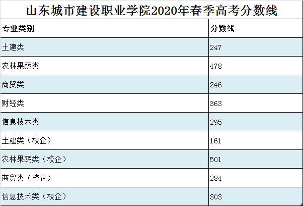 2020山东城市建设职业学院录取分数线是多少-各专业分数线