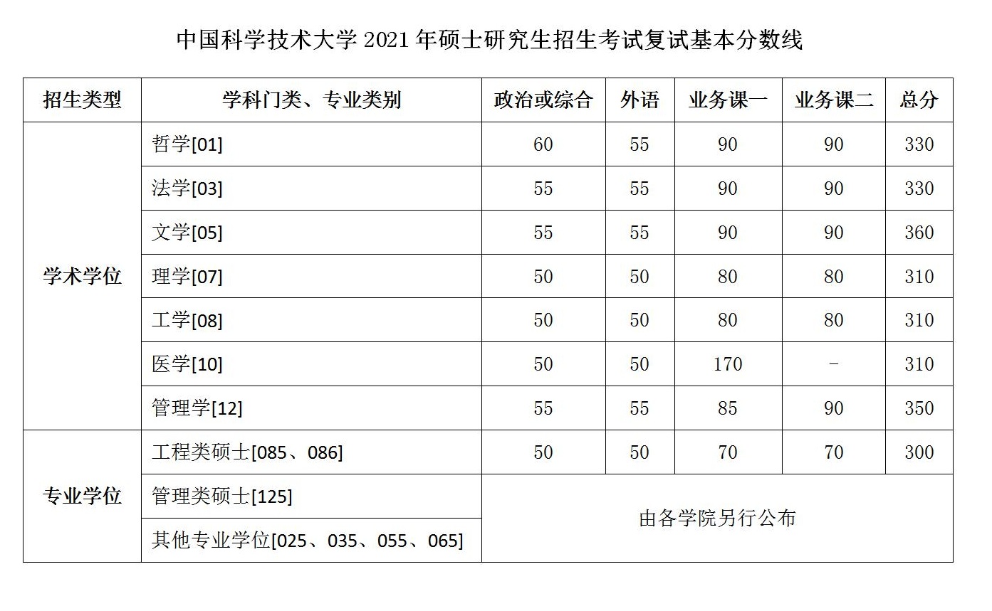 2021中国科学技术大学研究生复试分数线