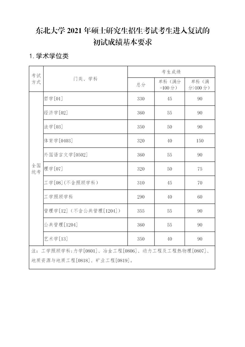 2021东北大学研究生复试分数线