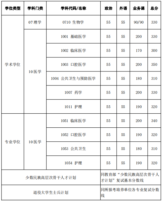 2021上海交通大学研究生复试分数线