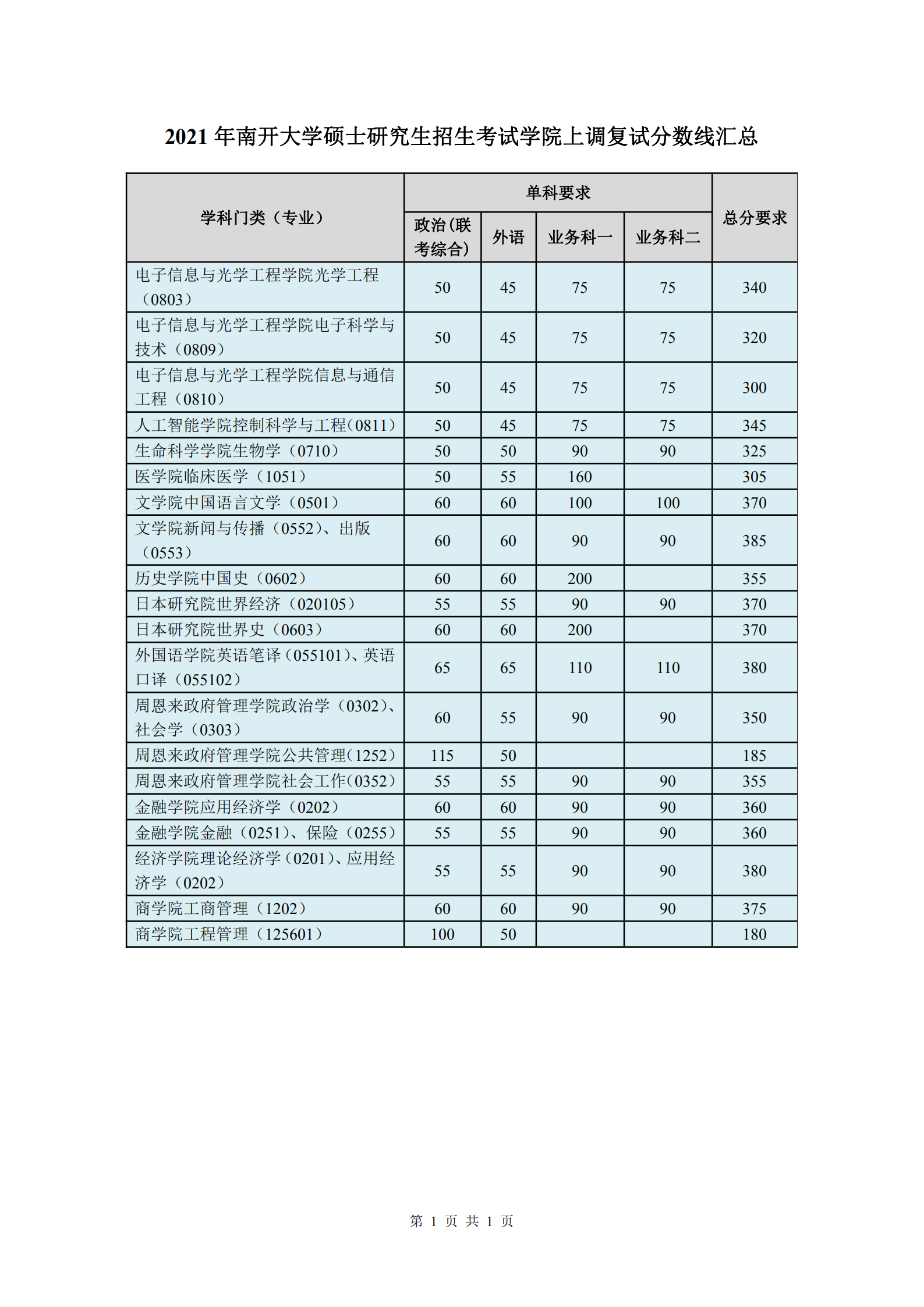 2021南开大学研究生复试分数线