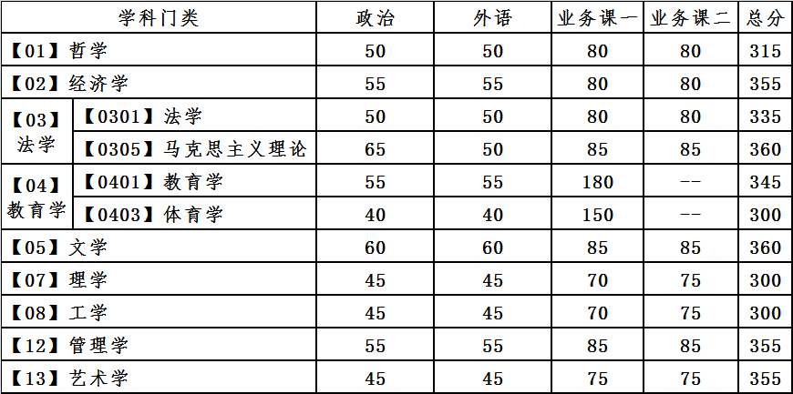 2021大连理工大学研究生复试分数线