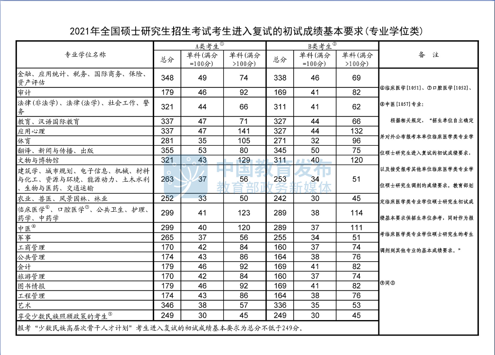 2021山东师范大学研究生复试分数线