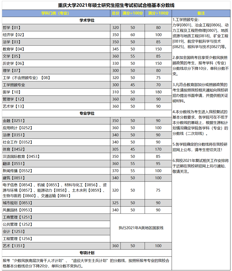 2021重庆大学研究生复试分数线