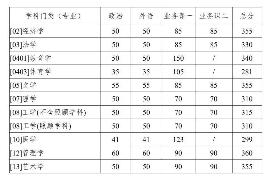 2021西北工业大学研究生复试分数线