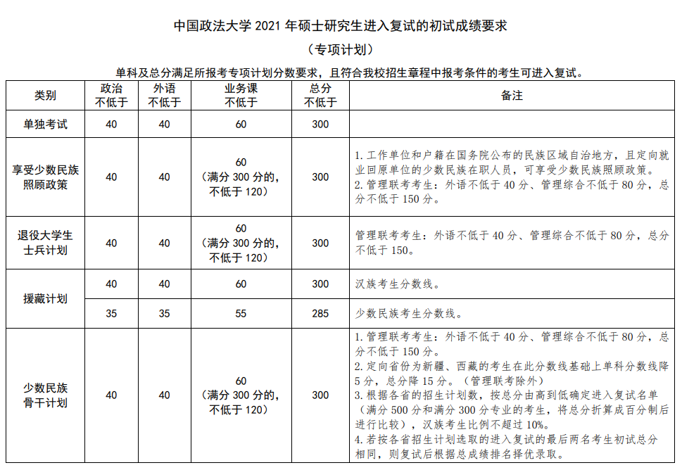 2021中国政法大学研究生复试分数线