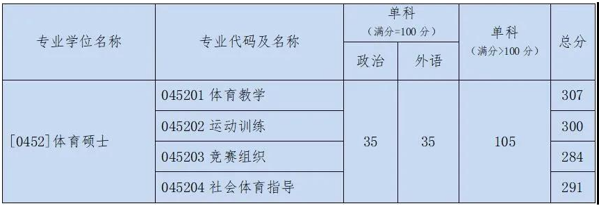 2021北京体育大学研究生复试分数线