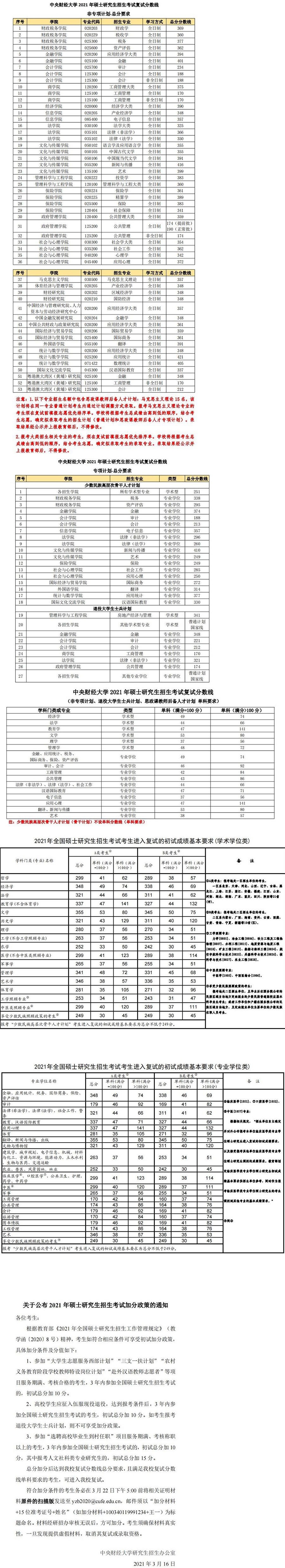 2021中央财经大学研究生复试分数线