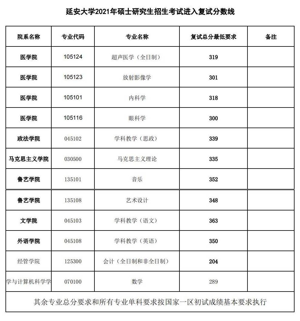 2021延安大学研究生复试分数线