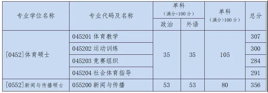 2021北京体育大学研究生复试分数线