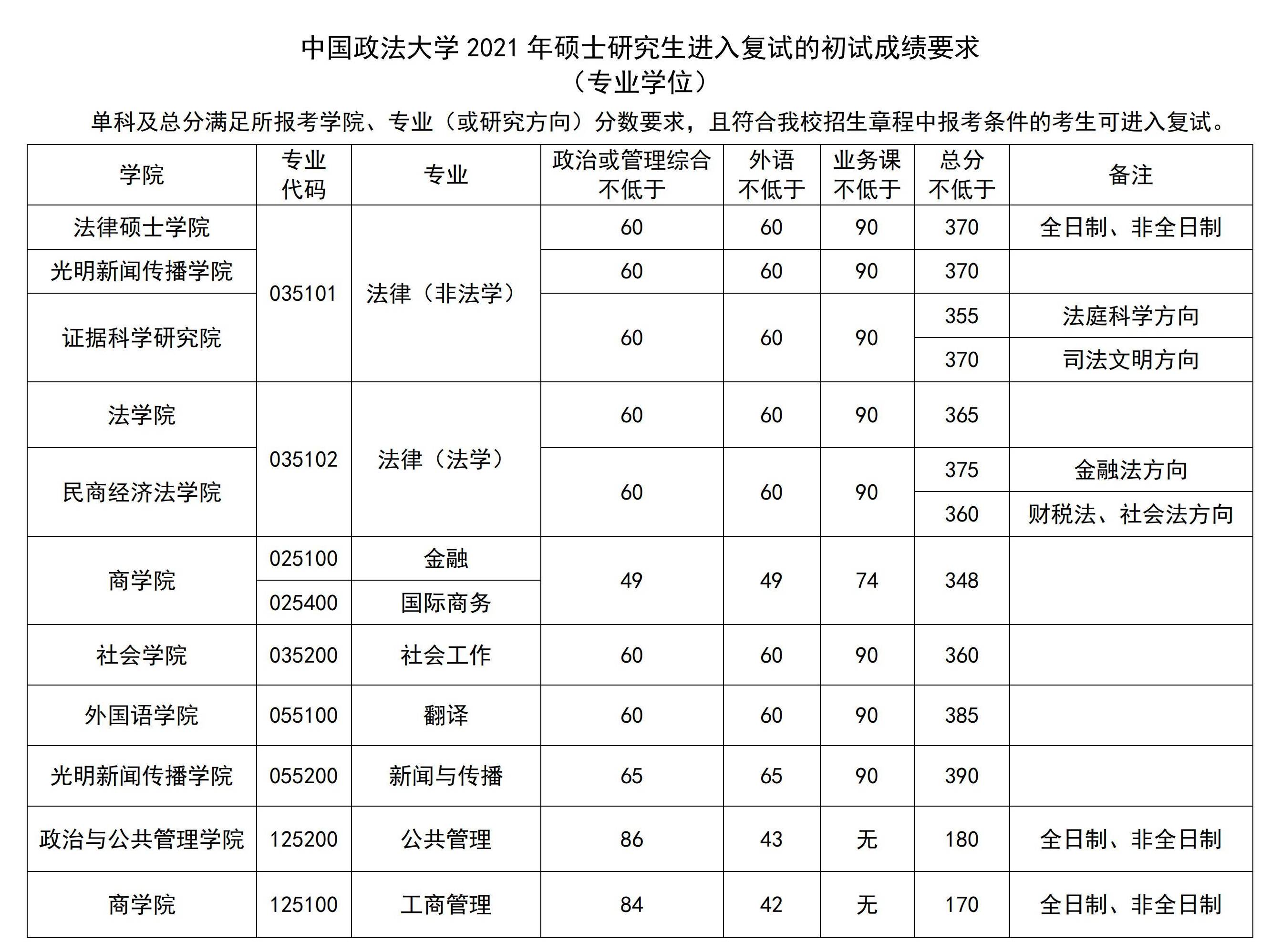 2021中国政法大学研究生复试分数线