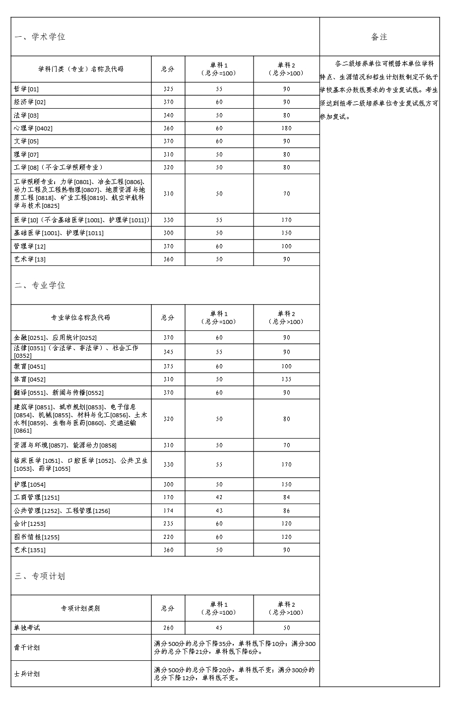 2021中南大学研究生复试分数线