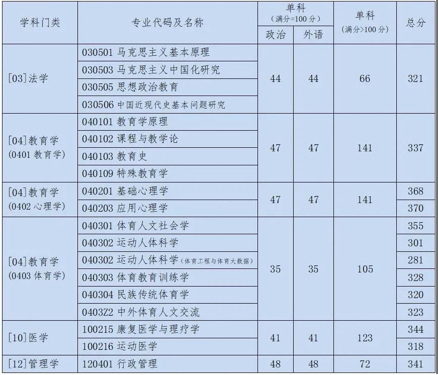 2021北京体育大学研究生复试分数线