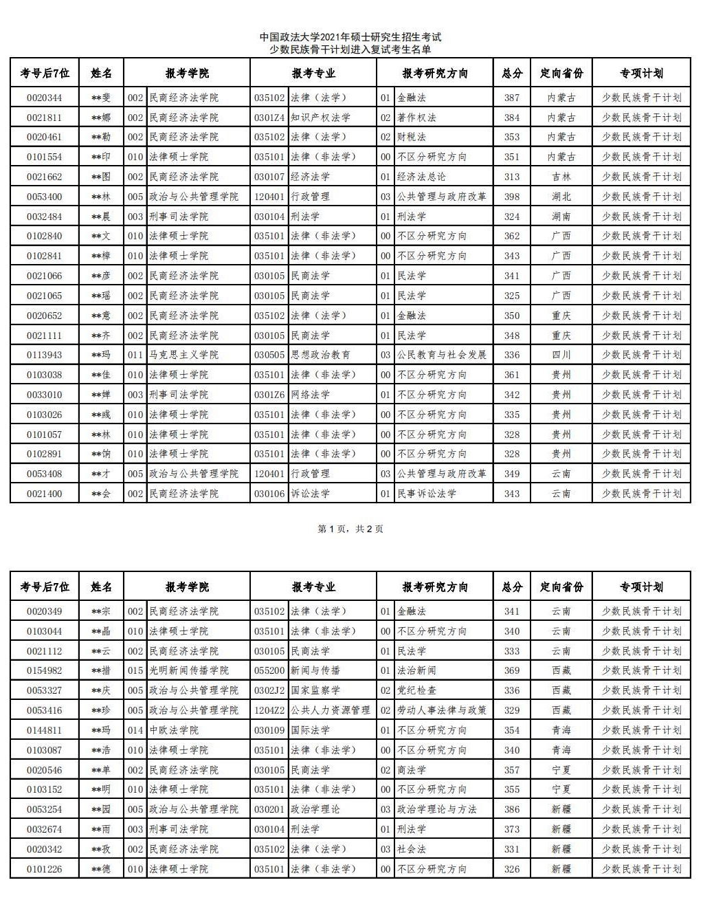 2021中国政法大学研究生复试分数线