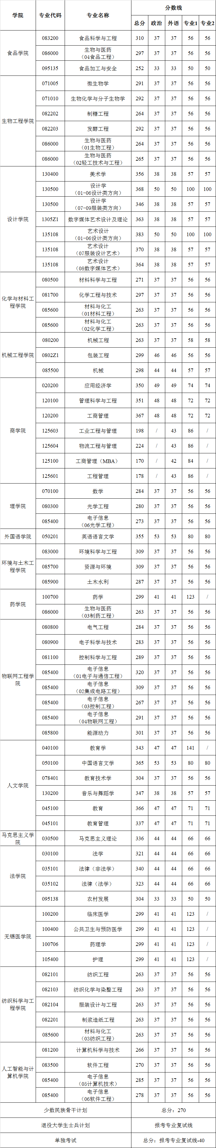 2021江南大学研究生复试分数线