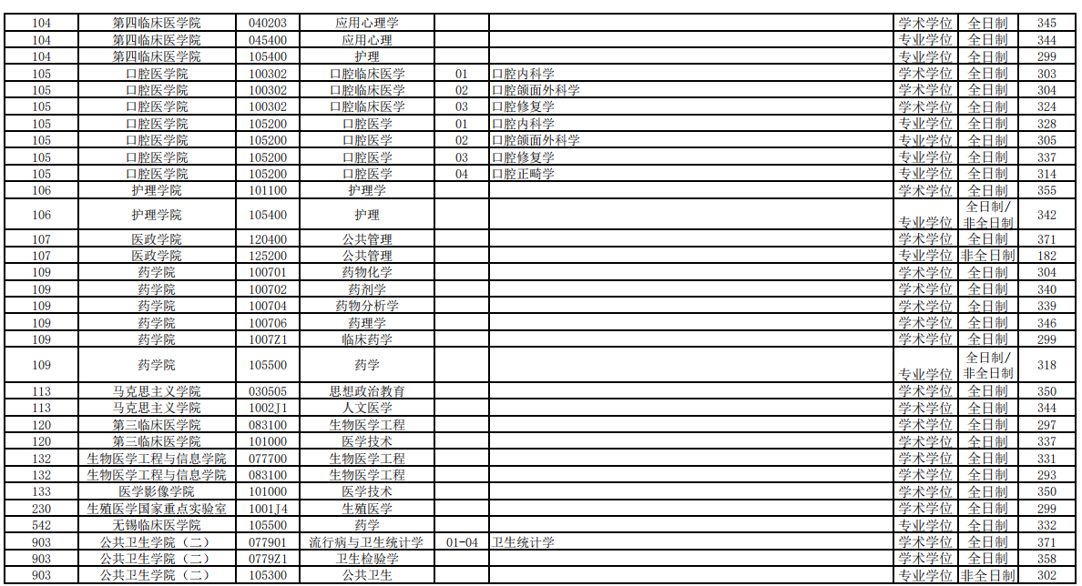 2021南京医科大学研究生复试分数线