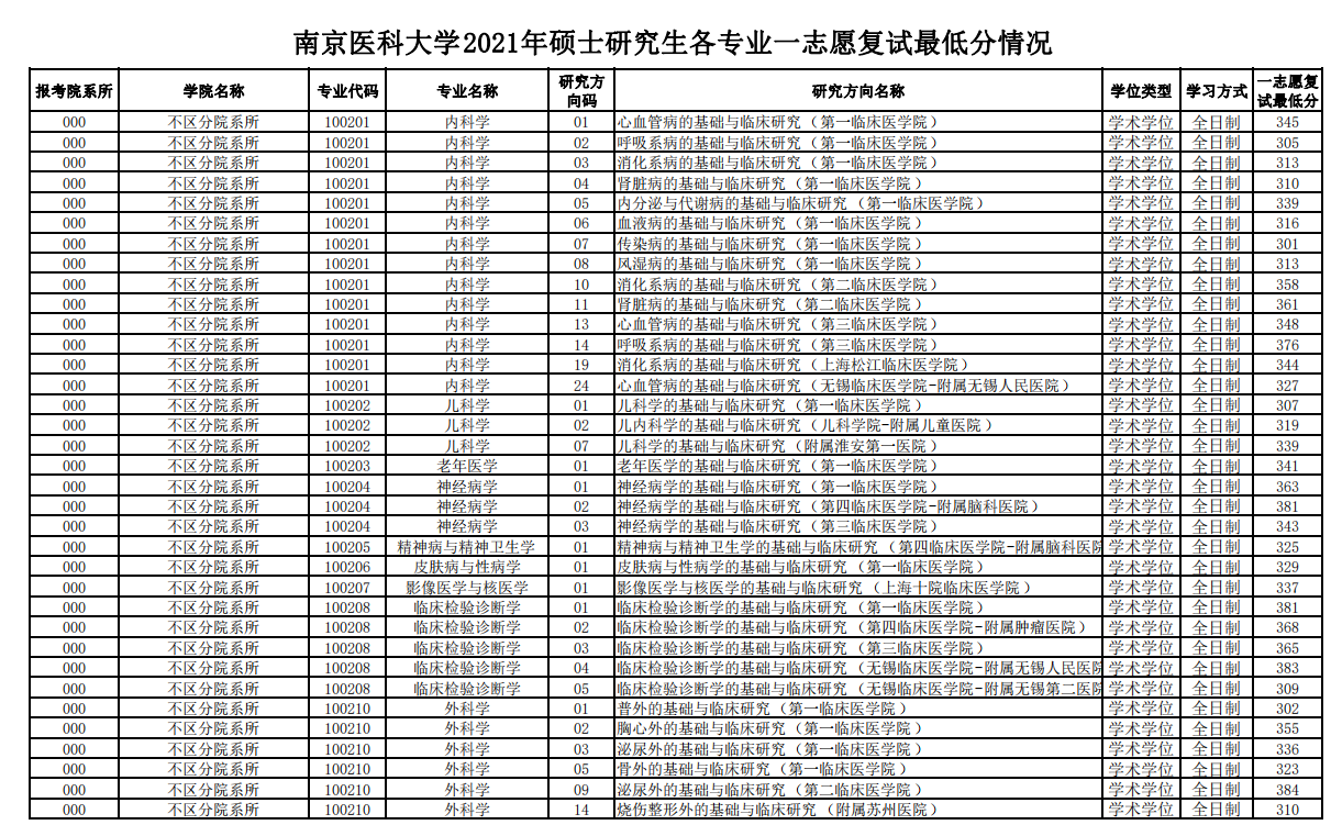 2021南京医科大学研究生复试分数线