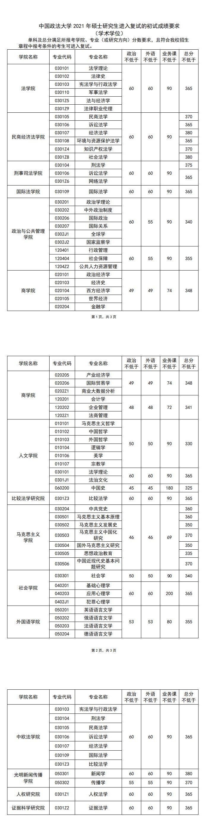 2021中国政法大学研究生复试分数线