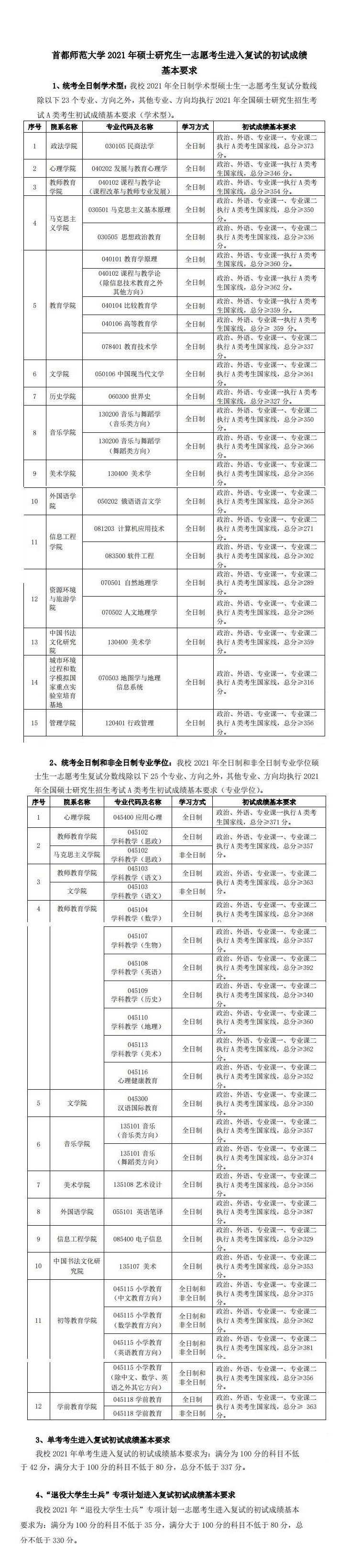 2021首都师范大学研究生复试分数线