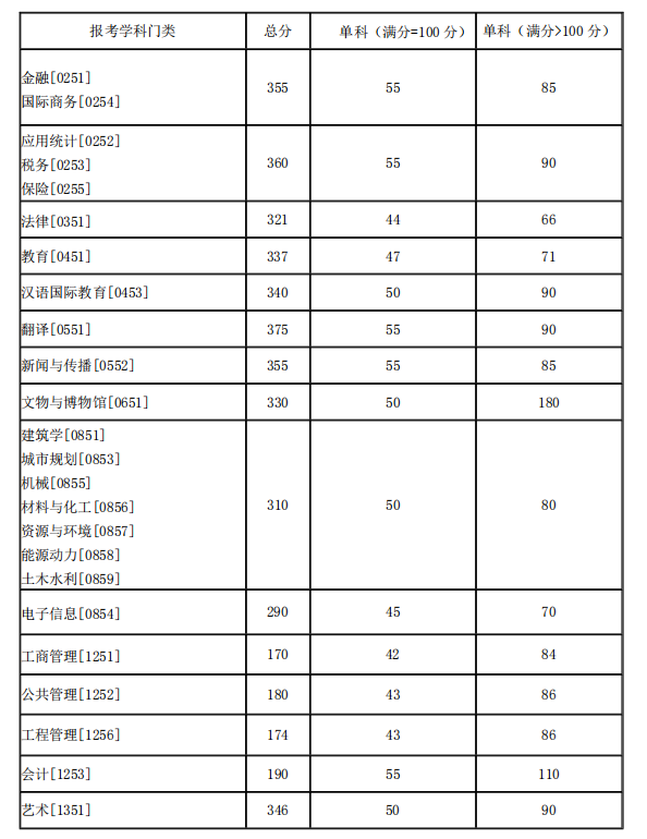 2021湖南大学研究生复试分数线