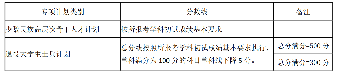 2021湖南大学研究生复试分数线