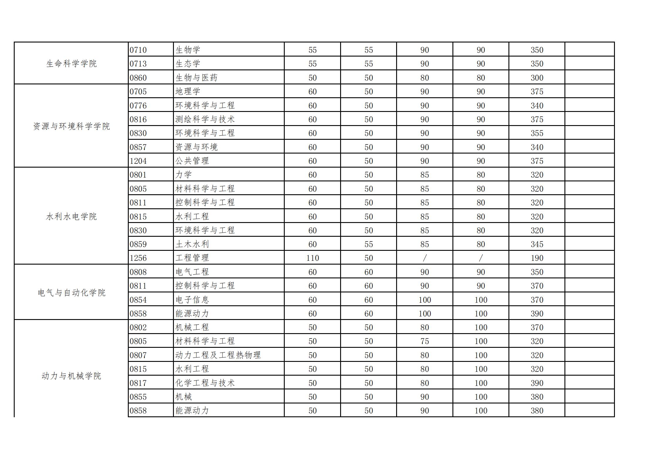 2021武汉大学研究生复试分数线