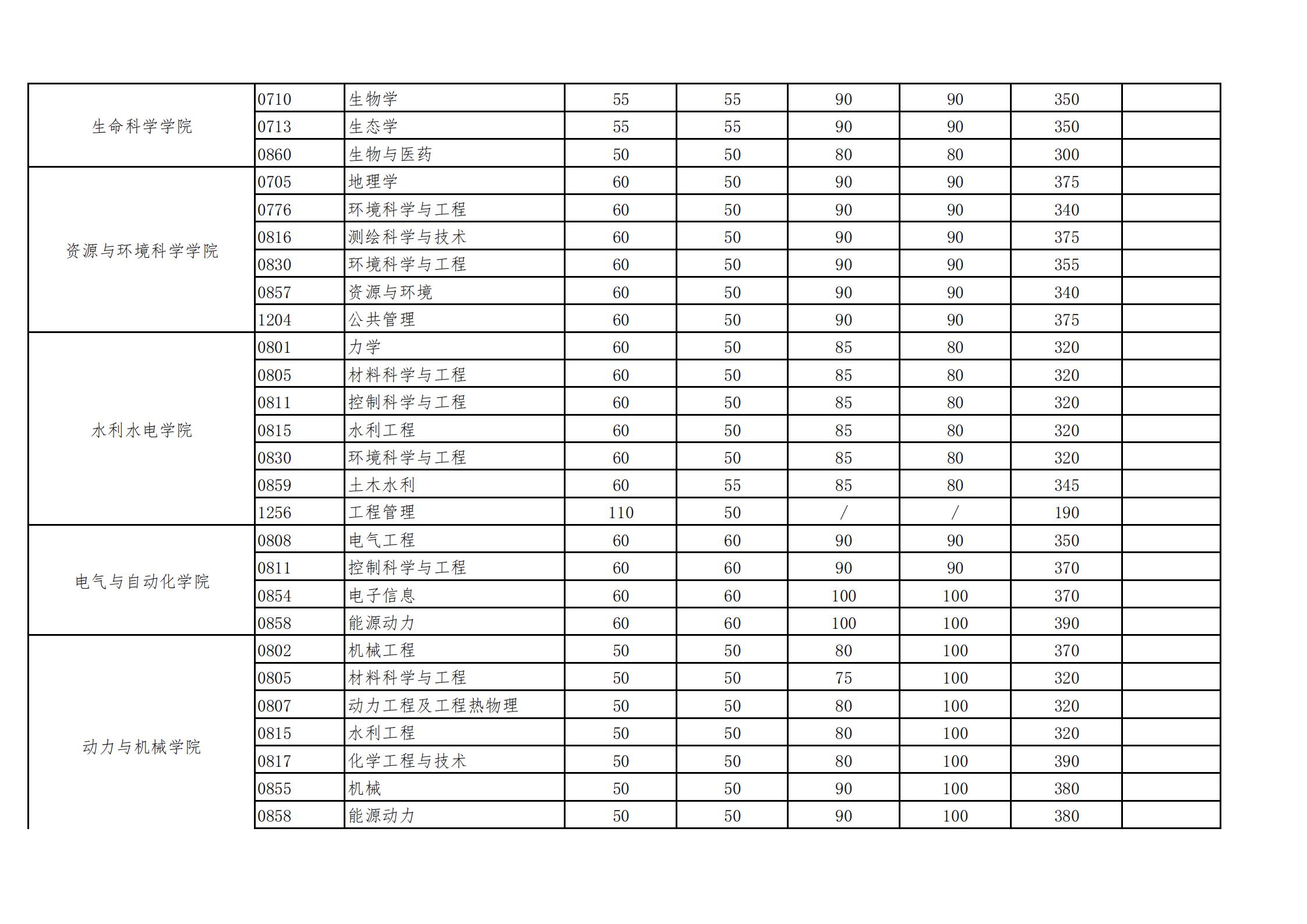 2021武汉大学研究生复试分数线