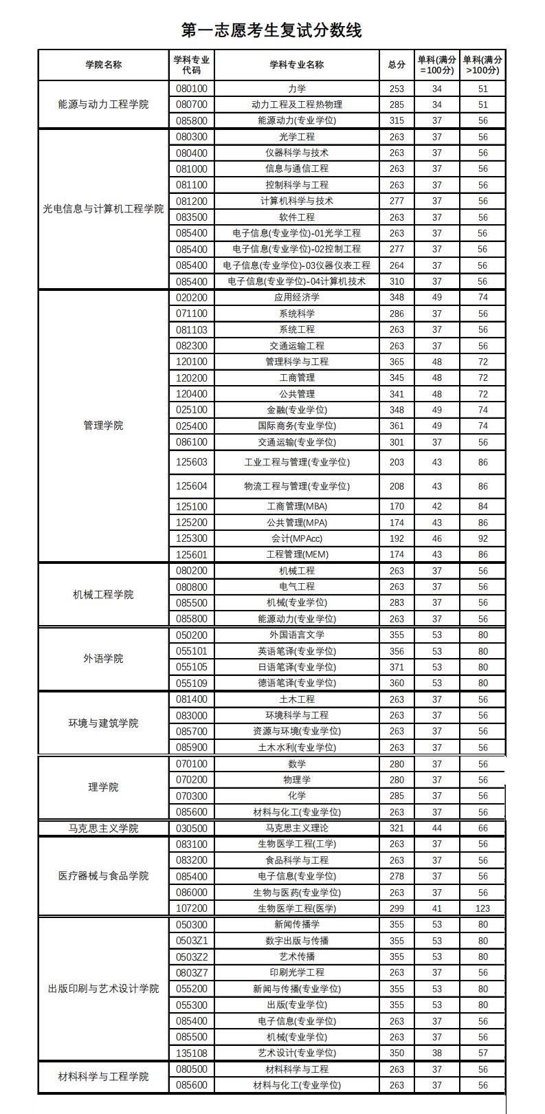 2021上海理工大学研究生复试分数线