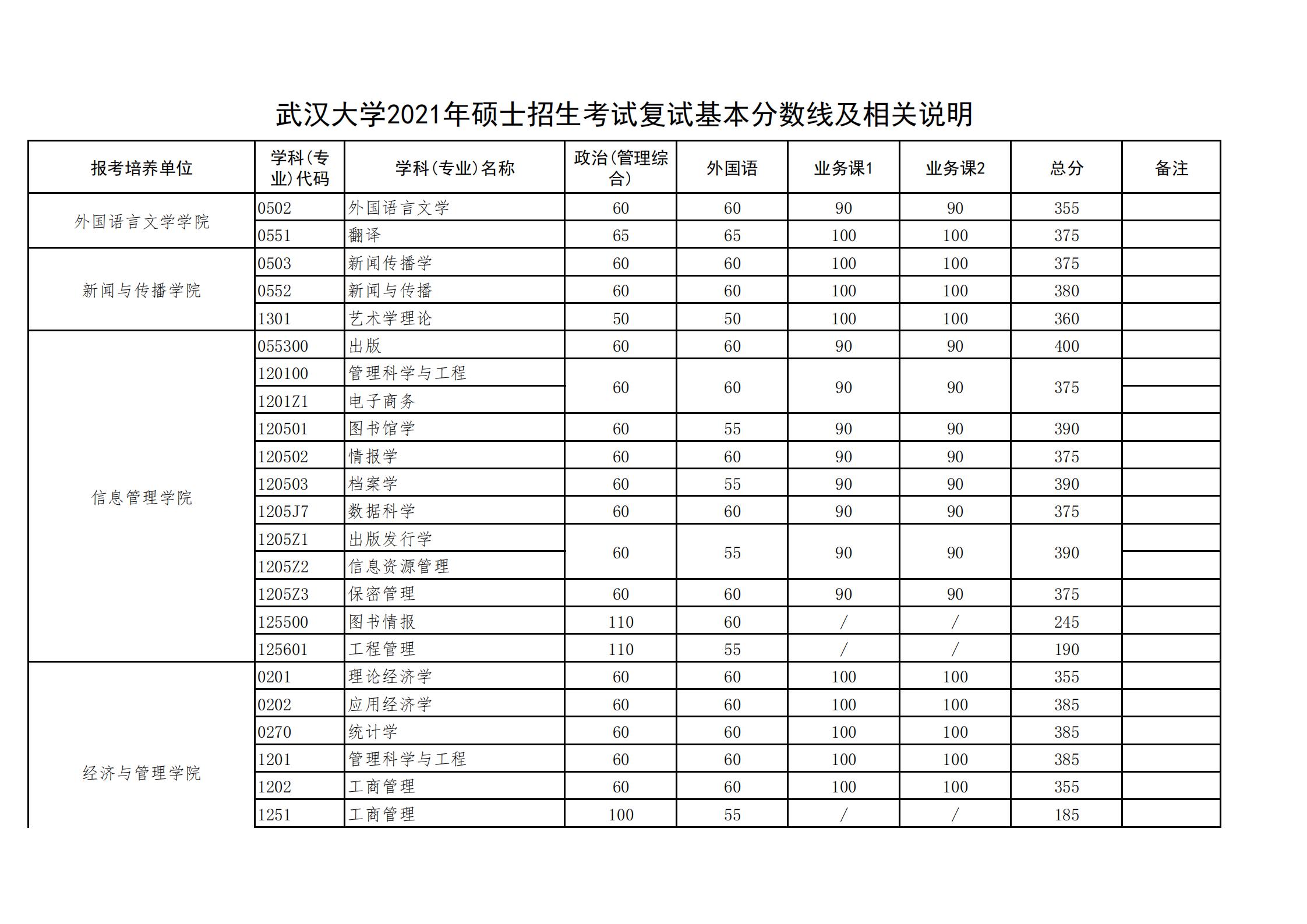 2021武汉大学研究生复试分数线