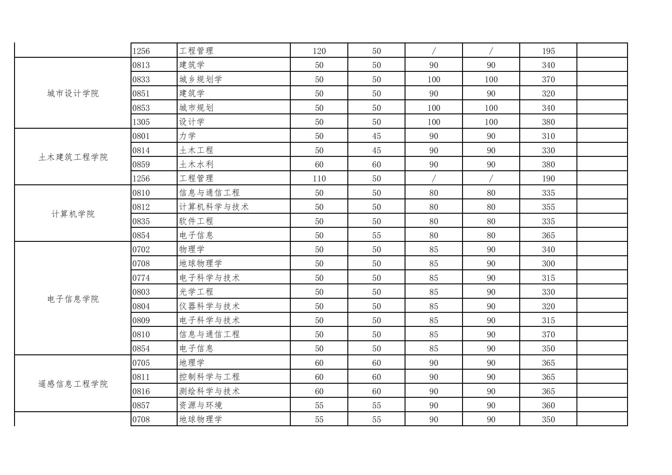 2021武汉大学研究生复试分数线