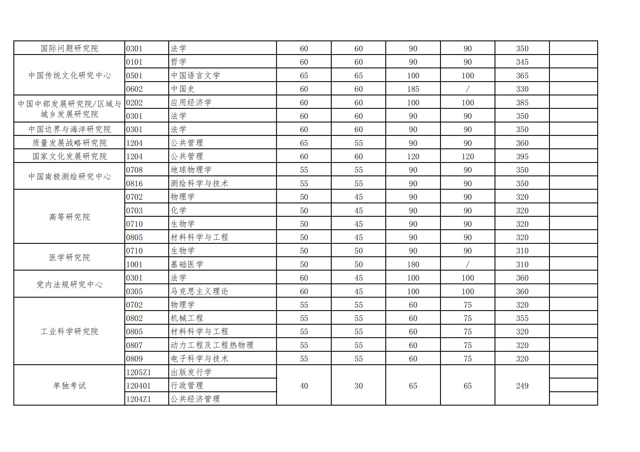 2021武汉大学研究生复试分数线