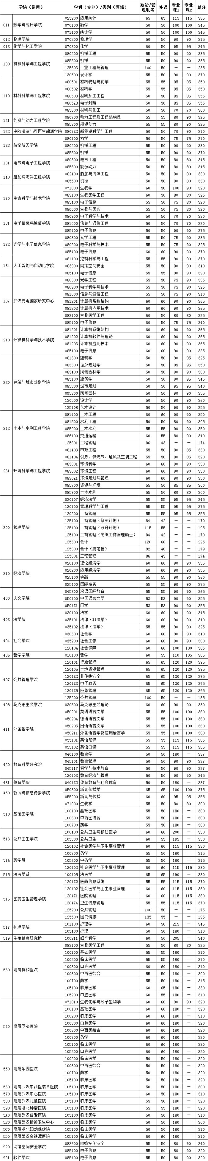 2021华中科技大学研究生复试分数线