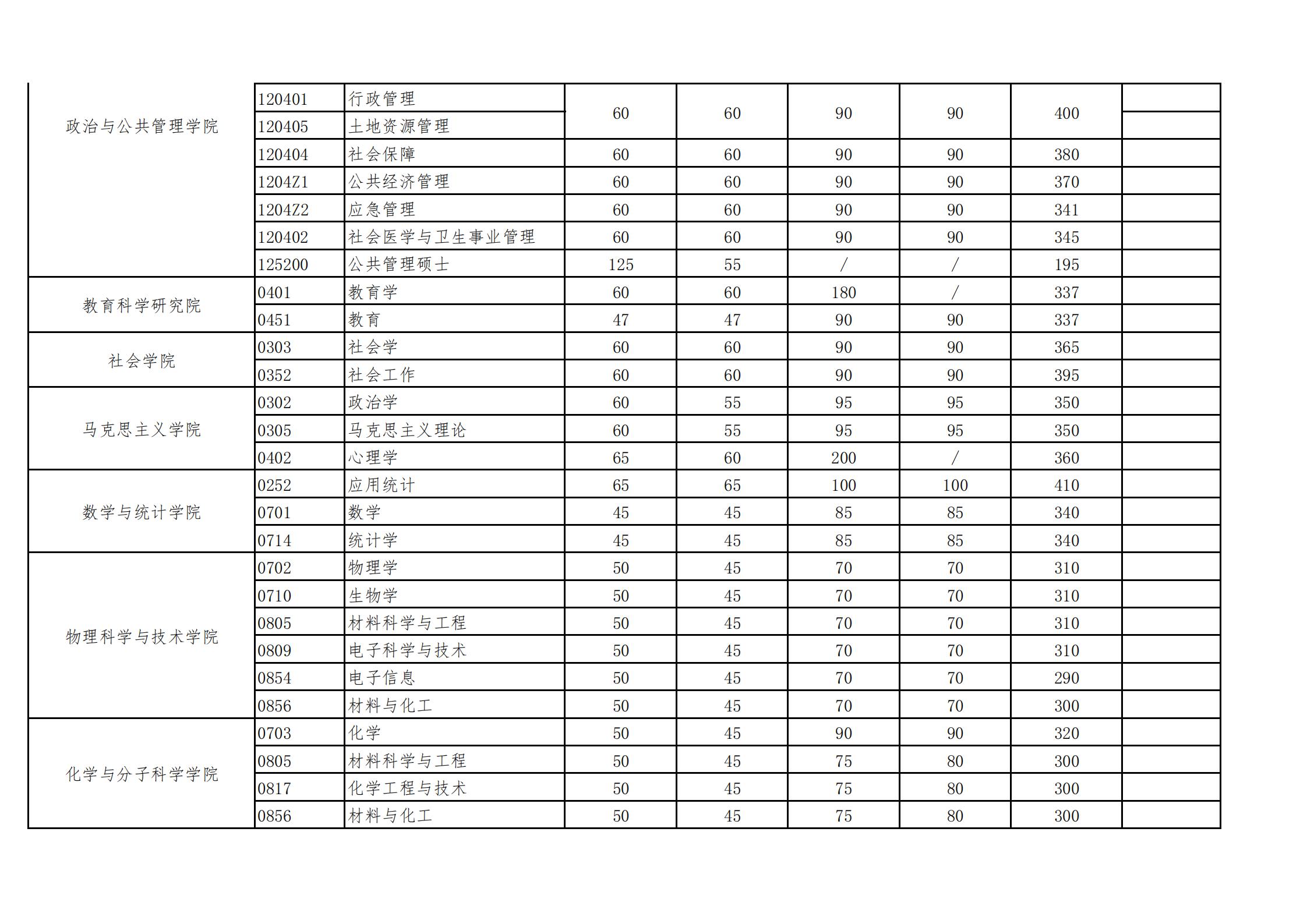 2021武汉大学研究生复试分数线