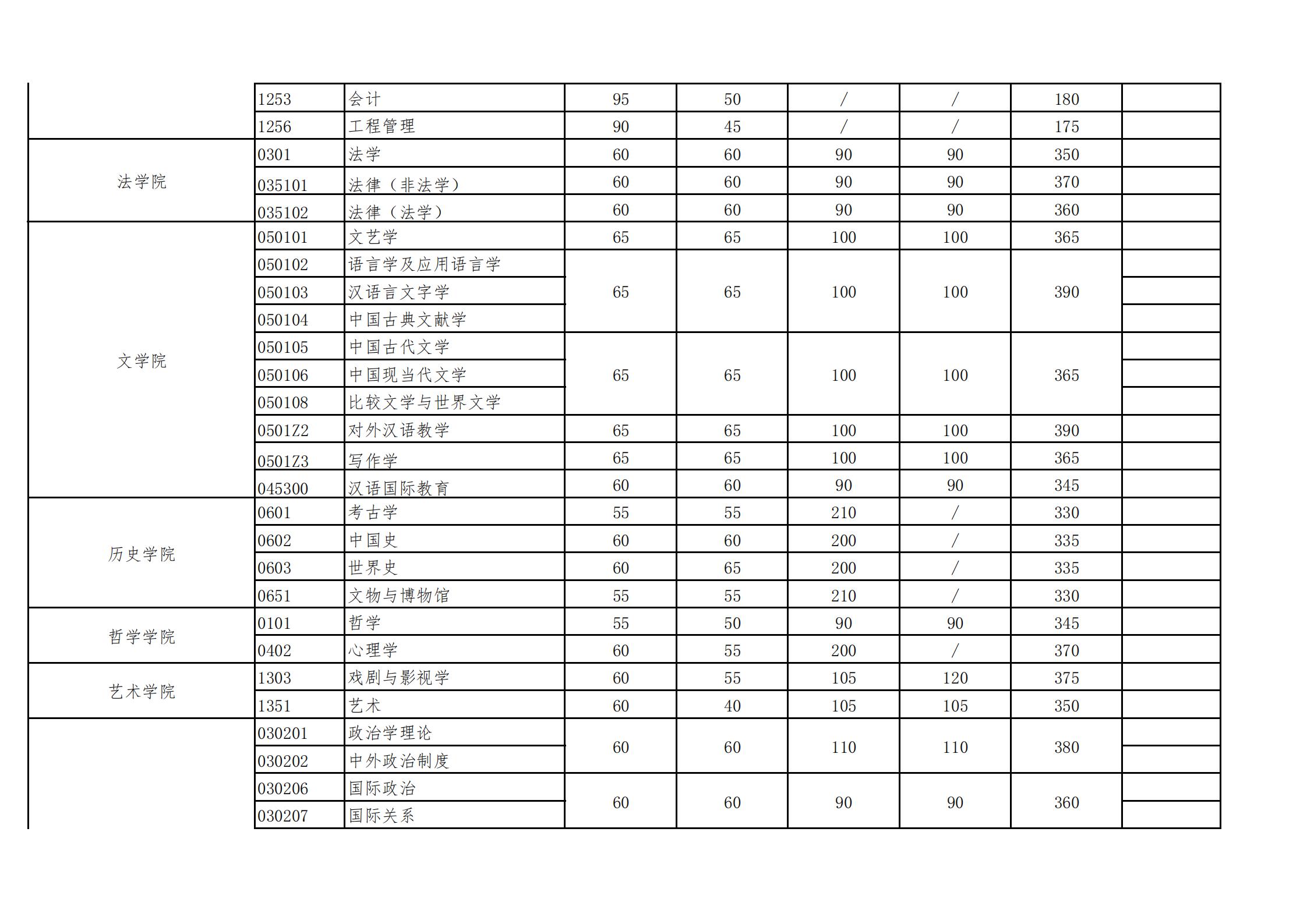 2021武汉大学研究生复试分数线