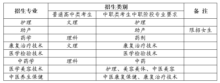 2021年四川护理职业学院单招招生章程