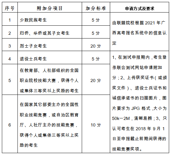 2021年广西经贸职业技术学院高等职业院校对口中等职业学校毕业生自主招生简章