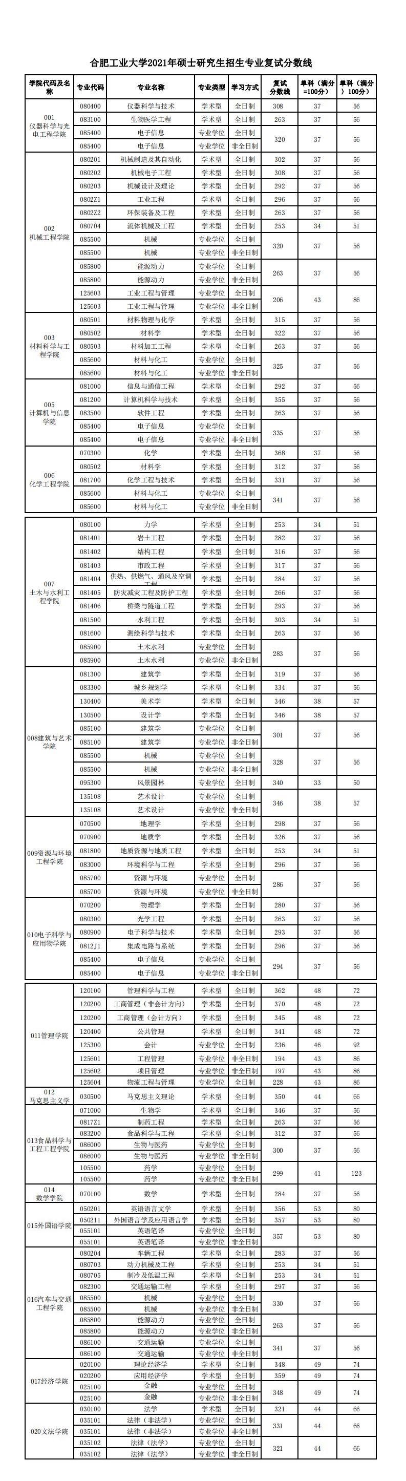 2021合肥工业大学研究生复试分数线