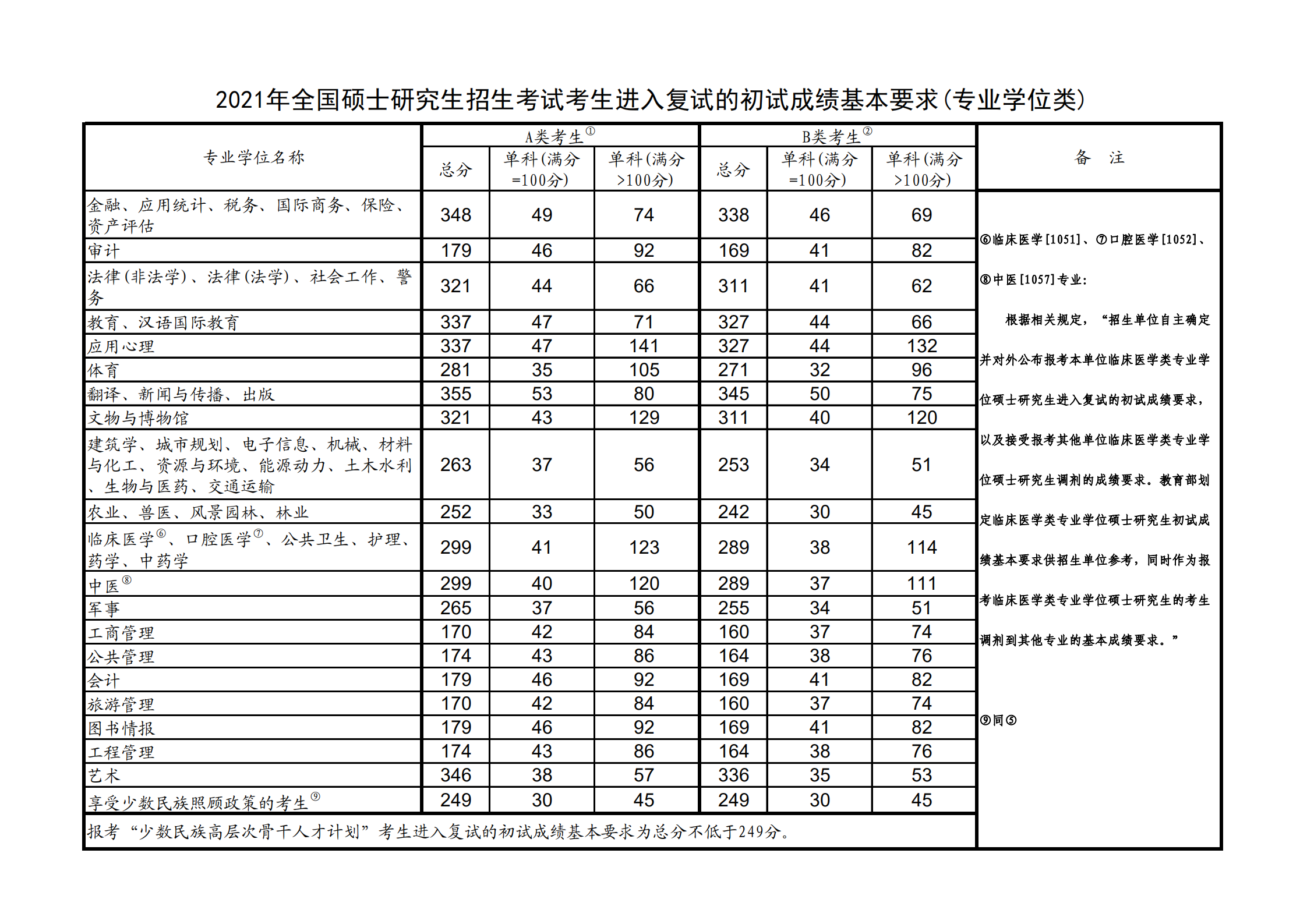 2021滨州医学院研究生复试分数线