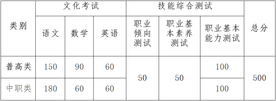 2021年四川现代职业学院单招招生章程