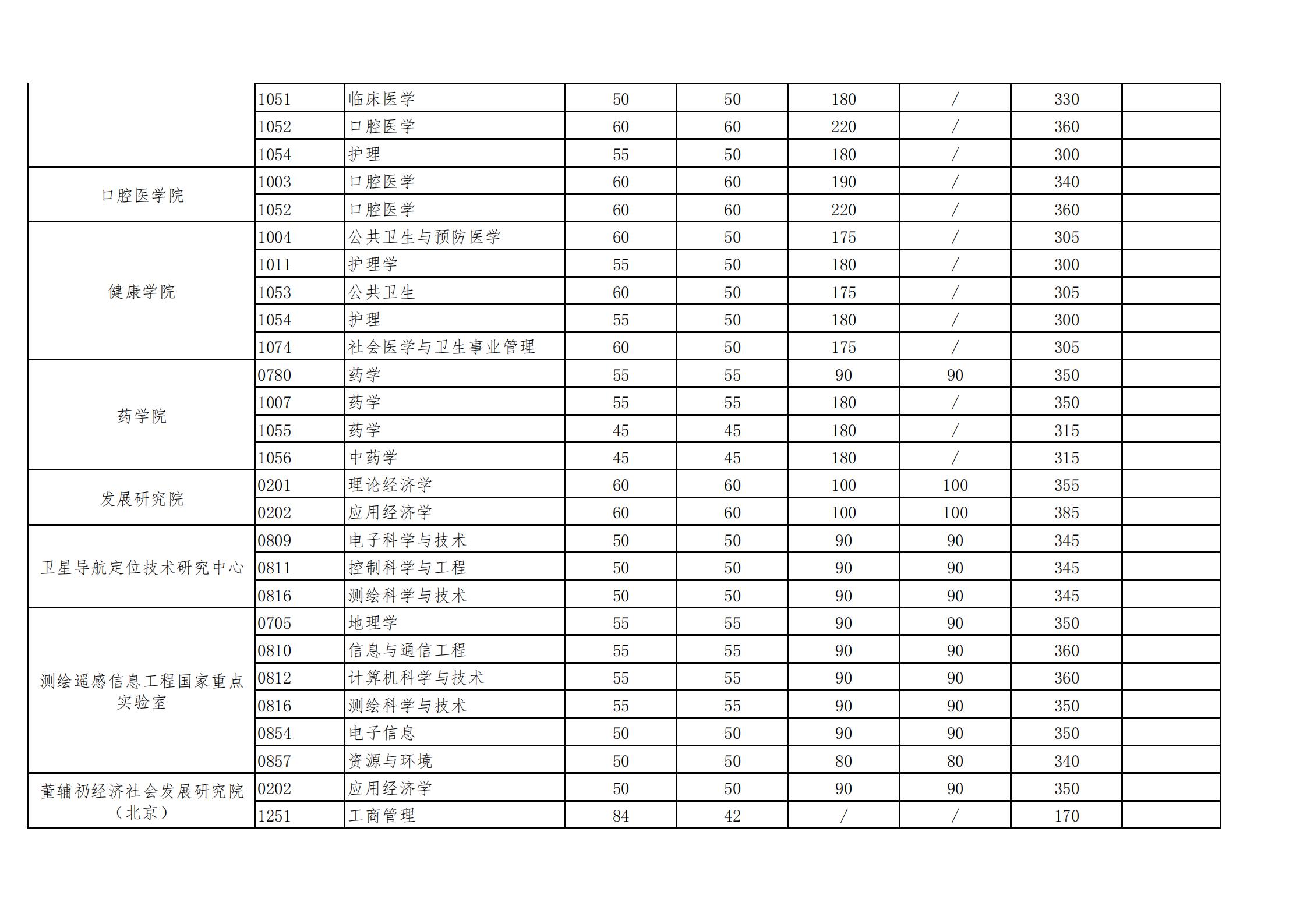 2021武汉大学研究生复试分数线