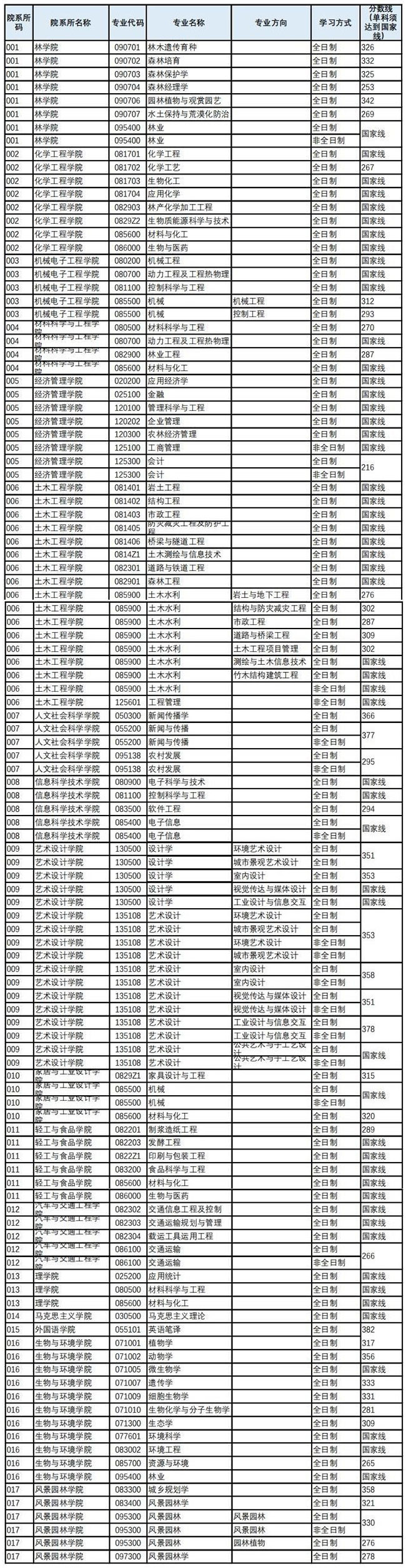 2021南京林业大学研究生复试分数线