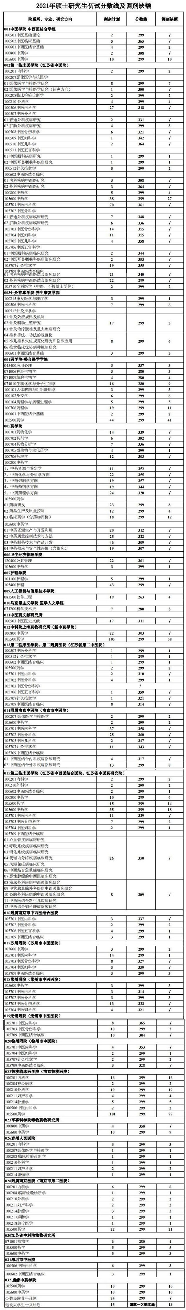 2021南京中医药大学研究生复试分数线