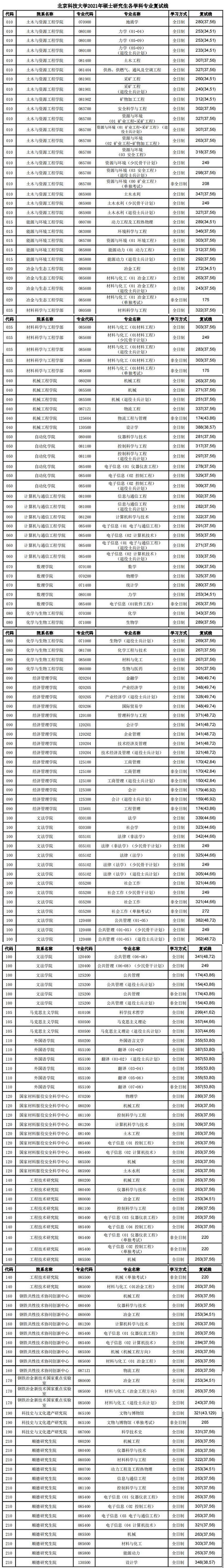 2021北京科技大学研究生复试分数线