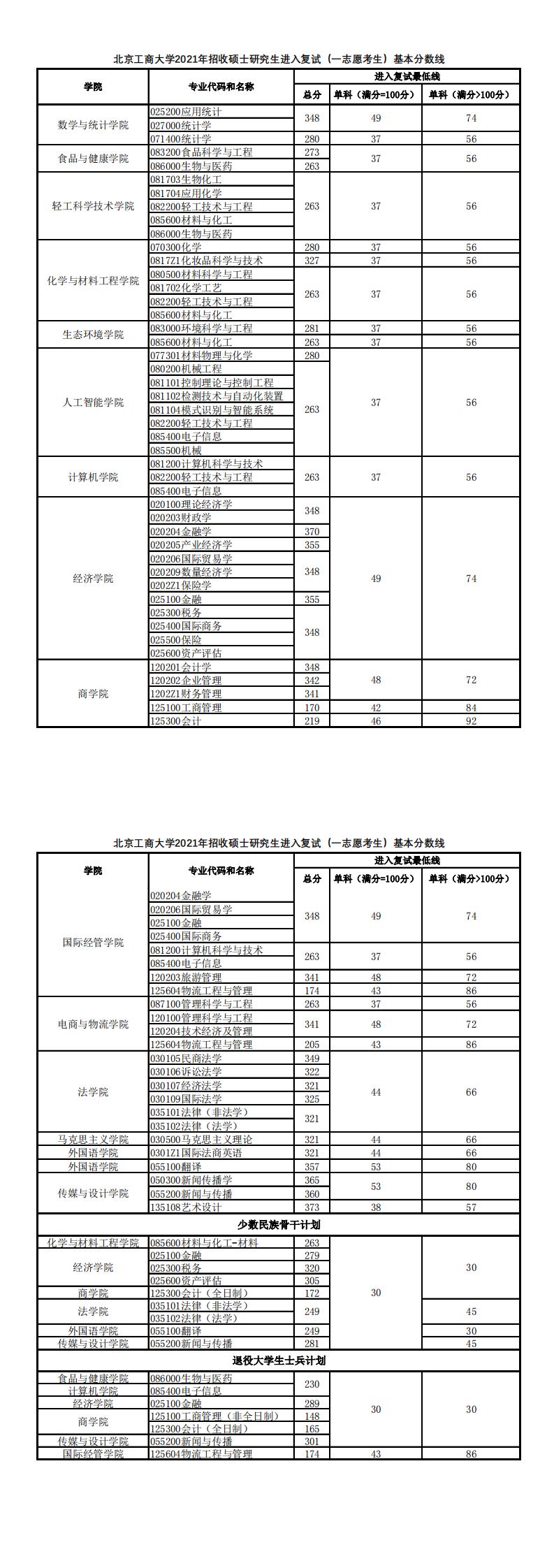 2021北京工商大学研究生复试分数线