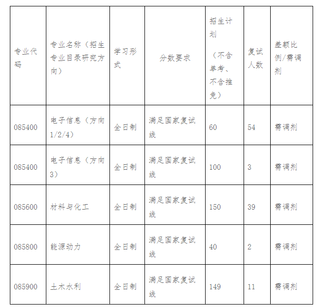 2021哈尔滨工程大学研究生复试分数线